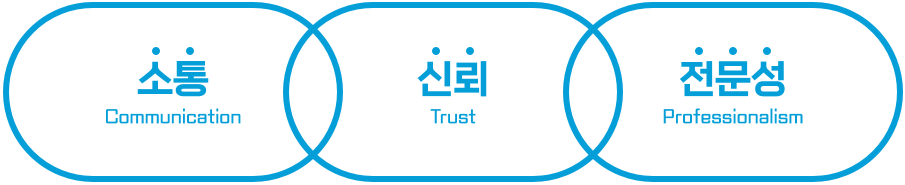 소통 Commuication,신뢰 Trust,전문성 Professionalism